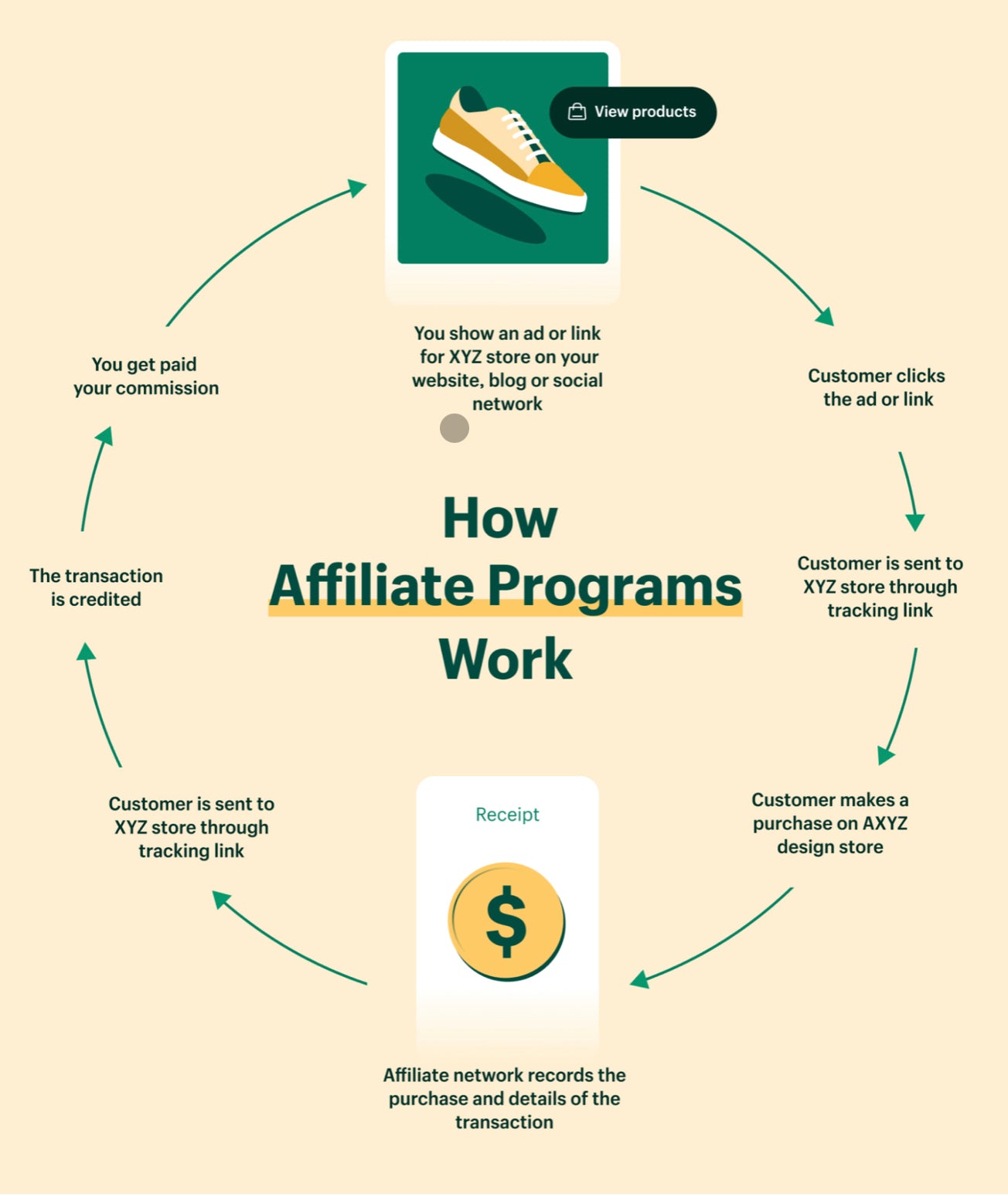 best paid traffic for affiliate marketing